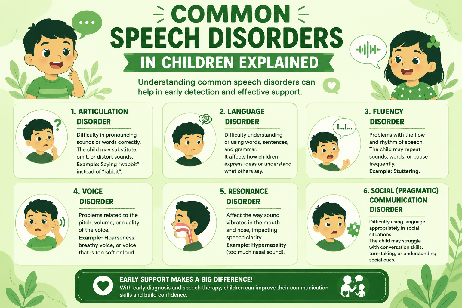 Common speech disorders in children explained with speech therapy support