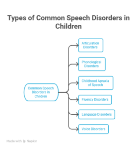 Types of Common Speech Disorders in Children
