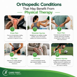 Orthopedic Conditions That May Benefit From Physical Therapy Orthopedic physical therapy can be used as part of rehabilitation for many musculoskeletal conditions, including: Knee Pain Physical therapy may focus on strengthening, mobility, balance, and movement mechanics to help patients improve function. Shoulder Injuries Rehabilitation may address shoulder mobility, rotator cuff strength, stability, and functional movement. Back Pain Treatment may include therapeutic exercise, movement education, strengthening, mobility work, and other interventions based on the individual's symptoms. Hip Pain A physical therapist may work on hip mobility, strength, balance, and functional movement. Arthritis Exercise and physical activity are commonly used to help people with arthritis maintain mobility, strength, and function. Sports Injuries Athletes may require progressive strengthening, balance training, movement retraining, and sport-specific rehabilitation before returning to competition.